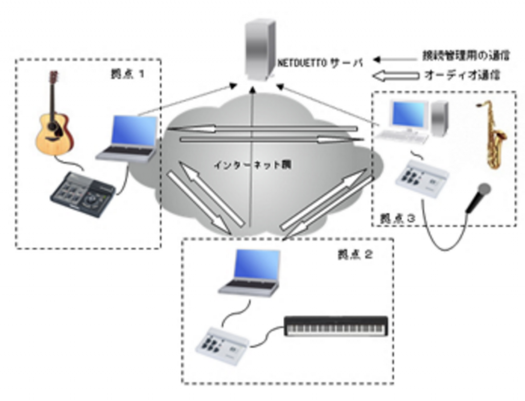 もうスタジオ練習はいらない？NETDUETTOがあれば世界中の人とバンドが組める！