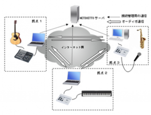 もうスタジオ練習はいらない?NETDUETTOがあれば世界中の人とバンドが組める!
