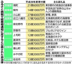 ふるさと納税の国の自治体へのイジメが酷すぎる
